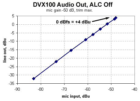 DVX100 ALC OFF