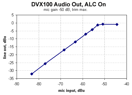 DVX100 ALC ON