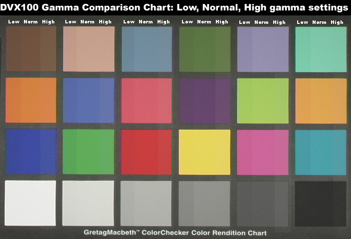 DVX Gamma Comparison